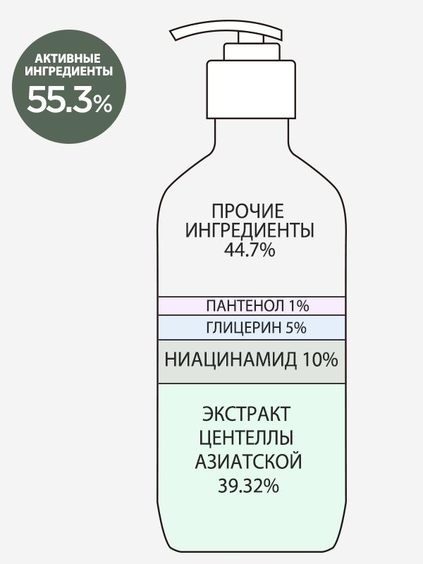 Успокаивающий гель для душа с ниацинамидом Niacinamide 10% Body Wash, 300 мл.