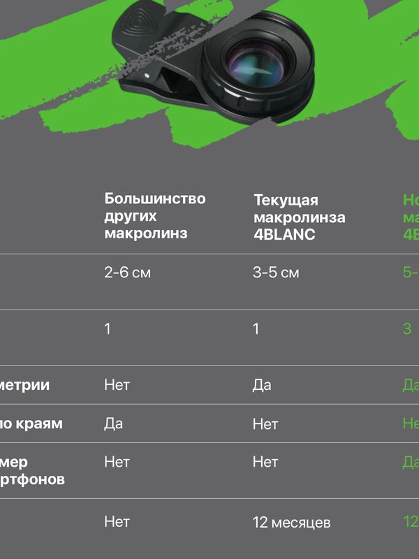 Макролинза 4BLANC ZOOME