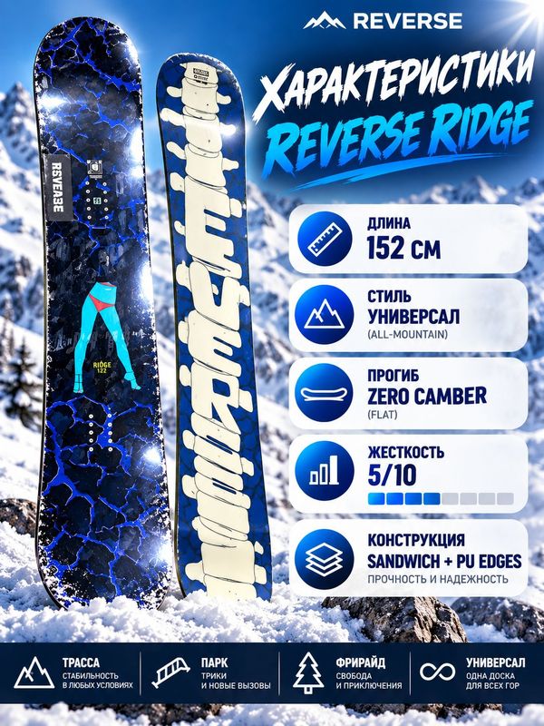 Сноуборд Reverse Ridge 152 см, универсальный (трасса, парк, фрирайд), геометрия Twin, прогиб Zero Camber