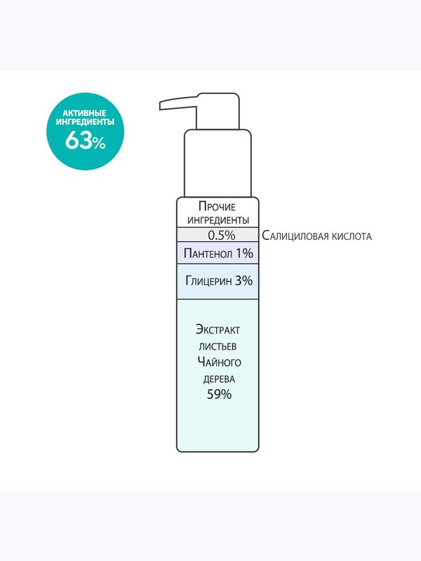 Очищающий гель для проблемной кожи с 59% чайного дерева Derma Factory
