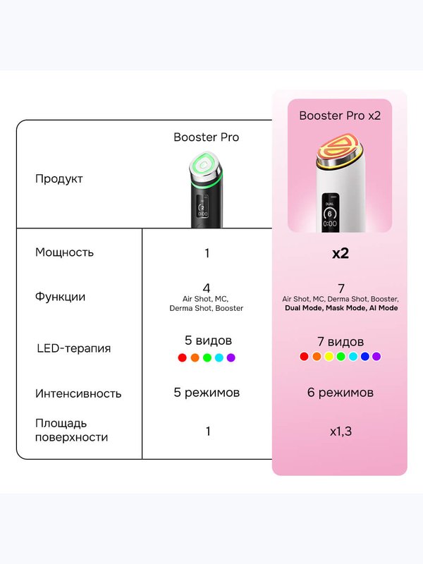 Усиленный микротоковый аппарат для ухода за кожей medicube AGE-R Booster Pro X2 Pink